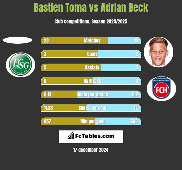 Bastien Toma vs Adrian Beck h2h player stats