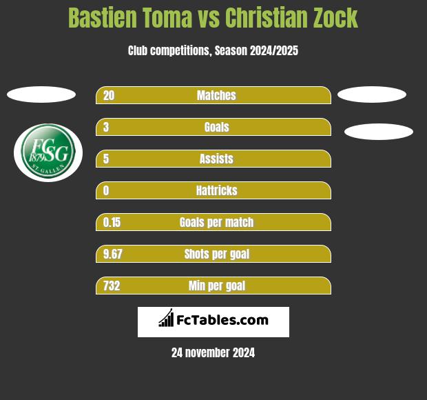 Bastien Toma vs Christian Zock h2h player stats