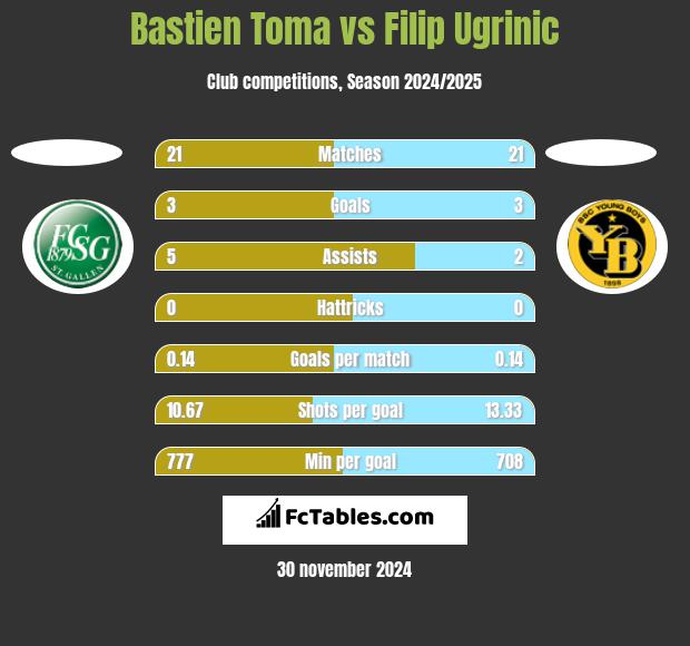 Bastien Toma vs Filip Ugrinic h2h player stats