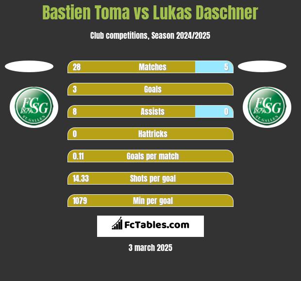 Bastien Toma vs Lukas Daschner h2h player stats