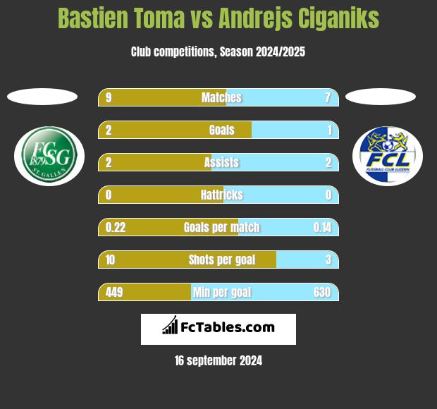 Bastien Toma vs Andrejs Ciganiks h2h player stats