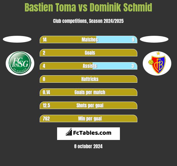 Bastien Toma vs Dominik Schmid h2h player stats