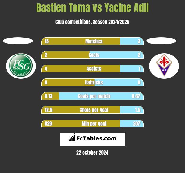 Bastien Toma vs Yacine Adli h2h player stats