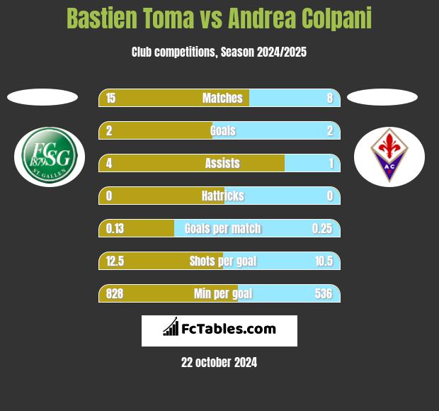 Bastien Toma vs Andrea Colpani h2h player stats