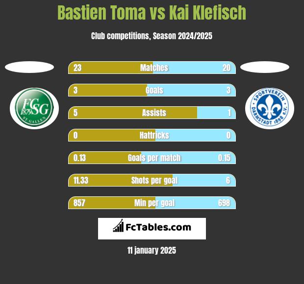 Bastien Toma vs Kai Klefisch h2h player stats