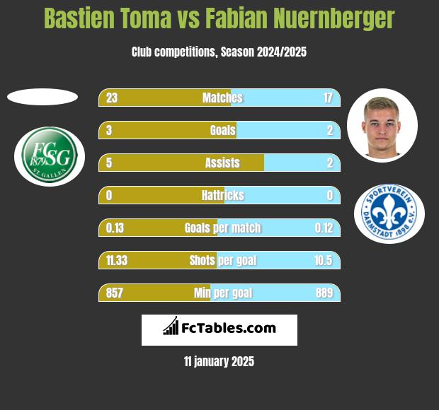 Bastien Toma vs Fabian Nuernberger h2h player stats