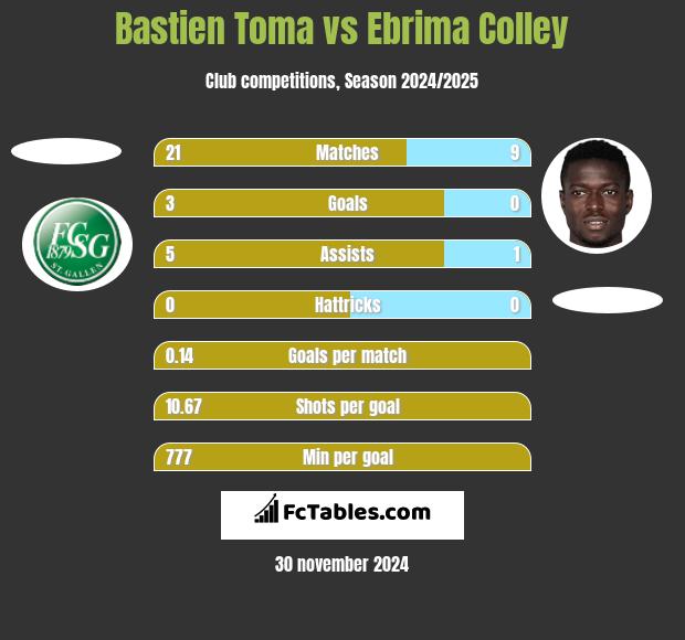 Bastien Toma vs Ebrima Colley h2h player stats