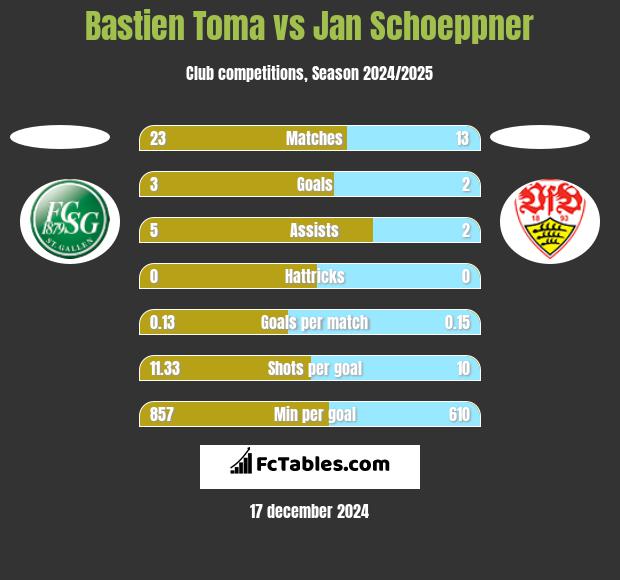 Bastien Toma vs Jan Schoeppner h2h player stats