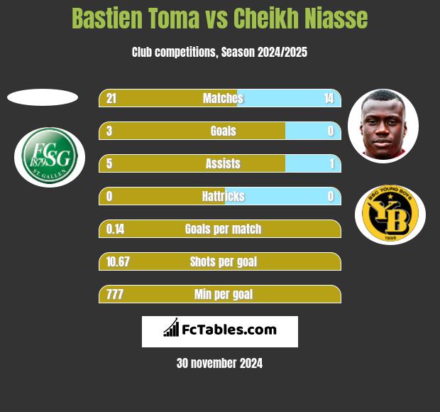 Bastien Toma vs Cheikh Niasse h2h player stats