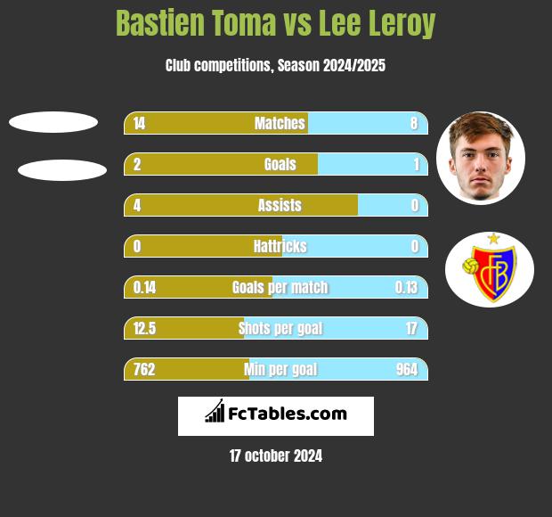 Bastien Toma vs Lee Leroy h2h player stats