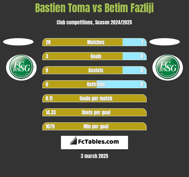 Bastien Toma vs Betim Fazliji h2h player stats