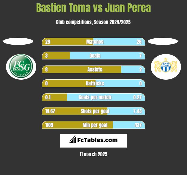 Bastien Toma vs Juan Perea h2h player stats