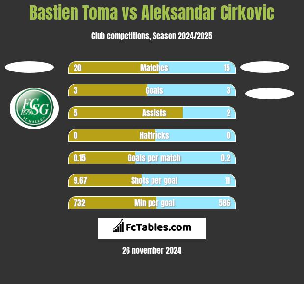 Bastien Toma vs Aleksandar Cirkovic h2h player stats