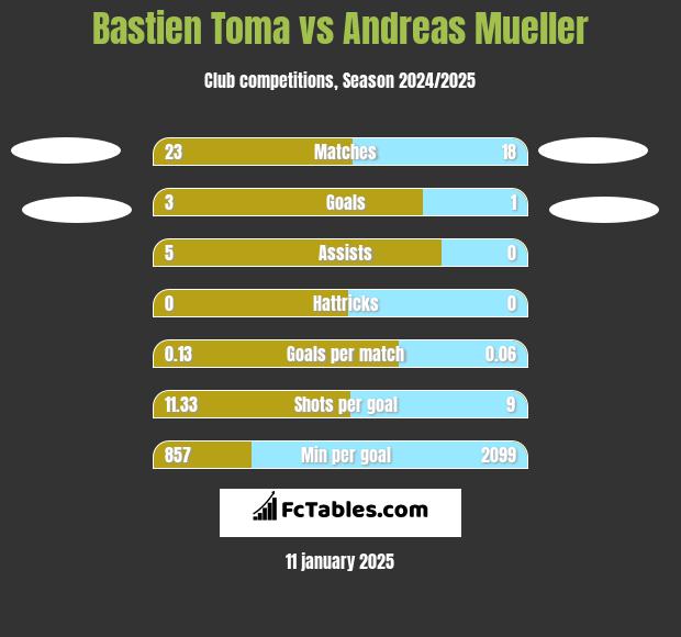 Bastien Toma vs Andreas Mueller h2h player stats