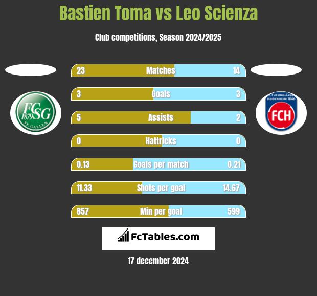 Bastien Toma vs Leo Scienza h2h player stats