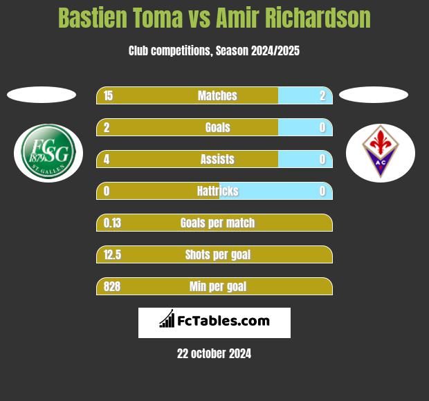 Bastien Toma vs Amir Richardson h2h player stats