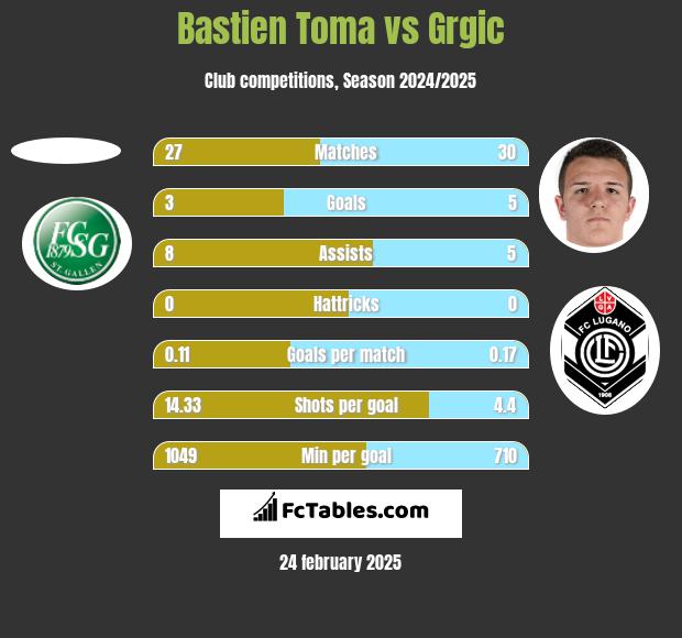 Bastien Toma vs Grgic h2h player stats