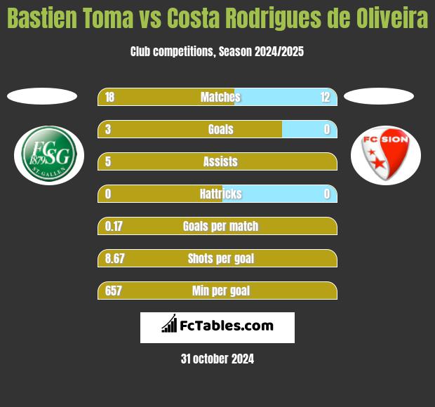 Bastien Toma vs Costa Rodrigues de Oliveira h2h player stats