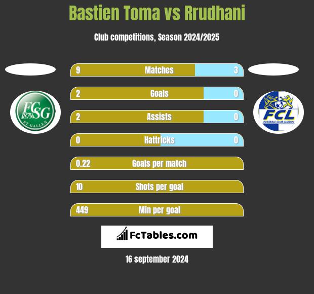 Bastien Toma vs Rrudhani h2h player stats