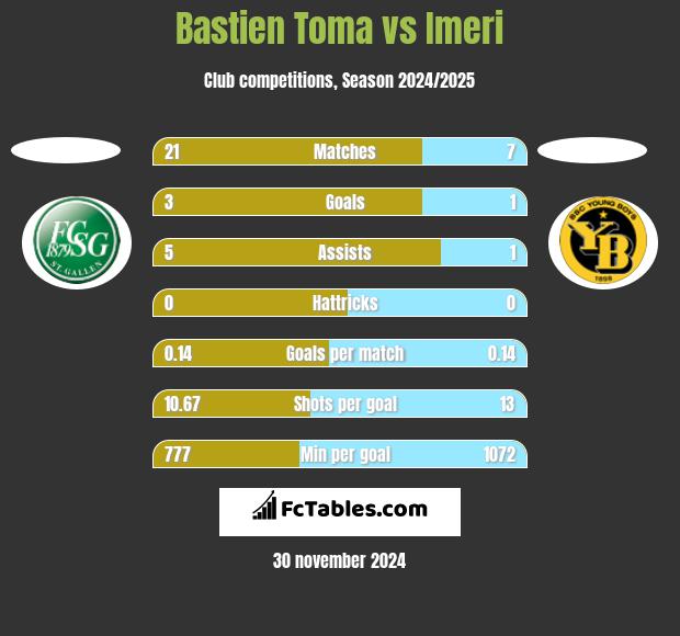 Bastien Toma vs Imeri h2h player stats