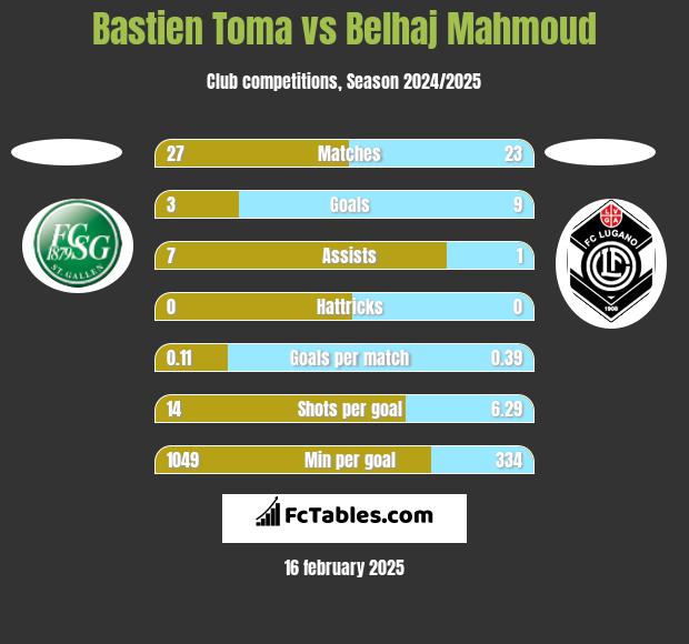 Bastien Toma vs Belhaj Mahmoud h2h player stats