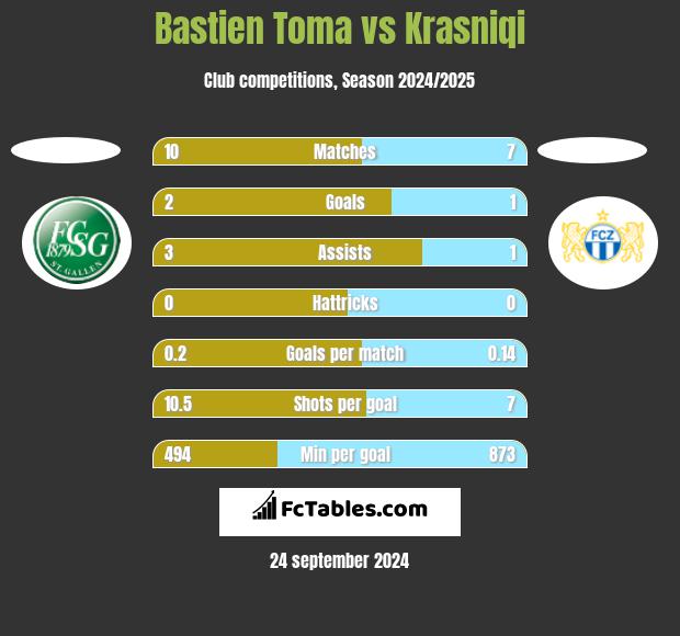 Bastien Toma vs Krasniqi h2h player stats