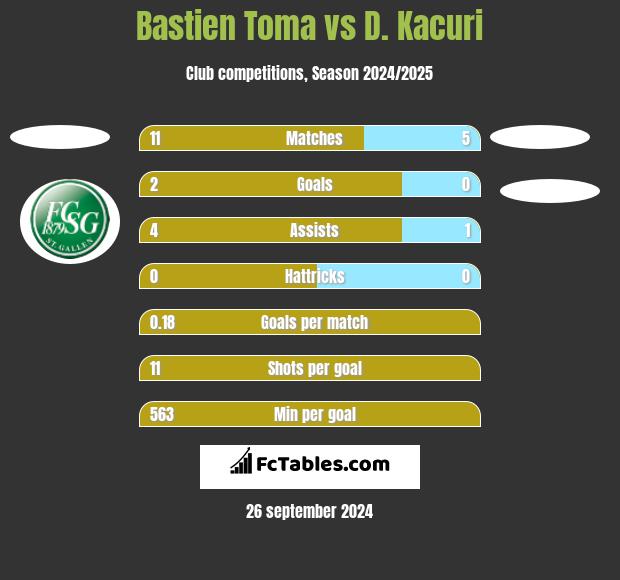 Bastien Toma vs D. Kacuri h2h player stats