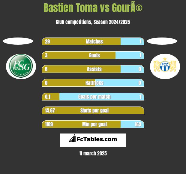 Bastien Toma vs GourÃ© h2h player stats