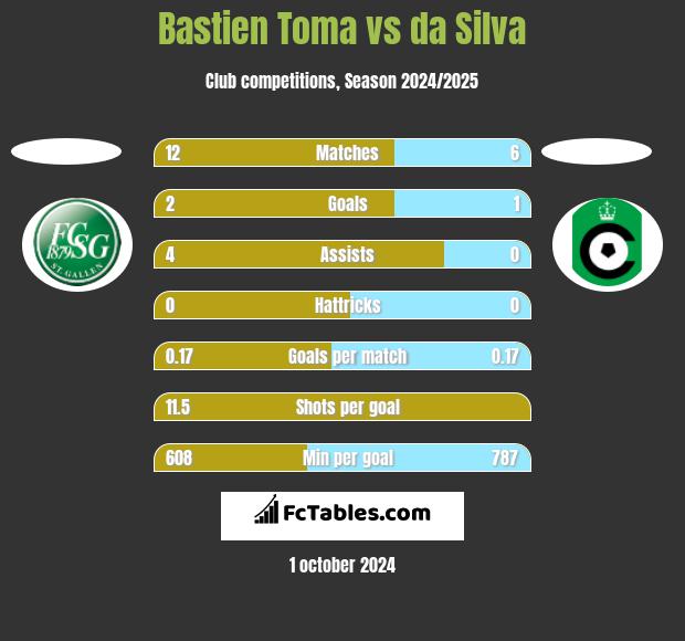 Bastien Toma vs da Silva h2h player stats