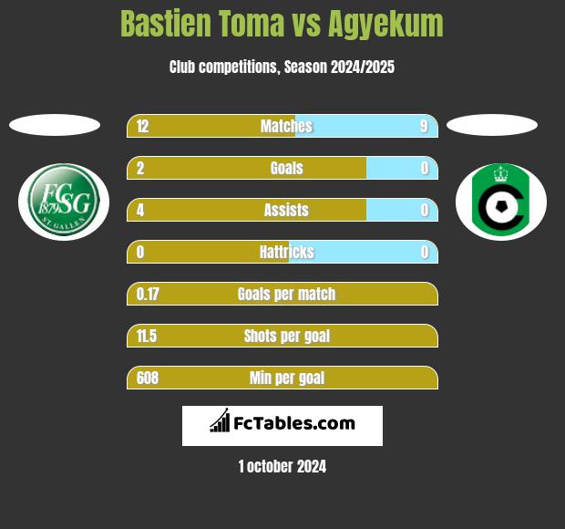 Bastien Toma vs Agyekum h2h player stats