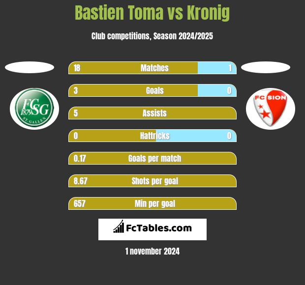 Bastien Toma vs Kronig h2h player stats