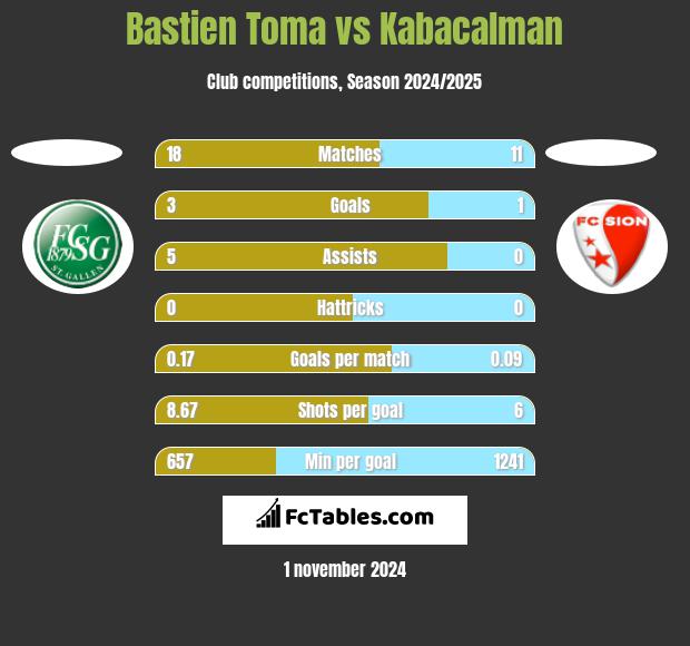 Bastien Toma vs Kabacalman h2h player stats