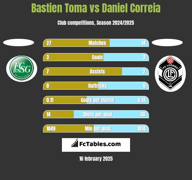 Bastien Toma vs Daniel Correia h2h player stats