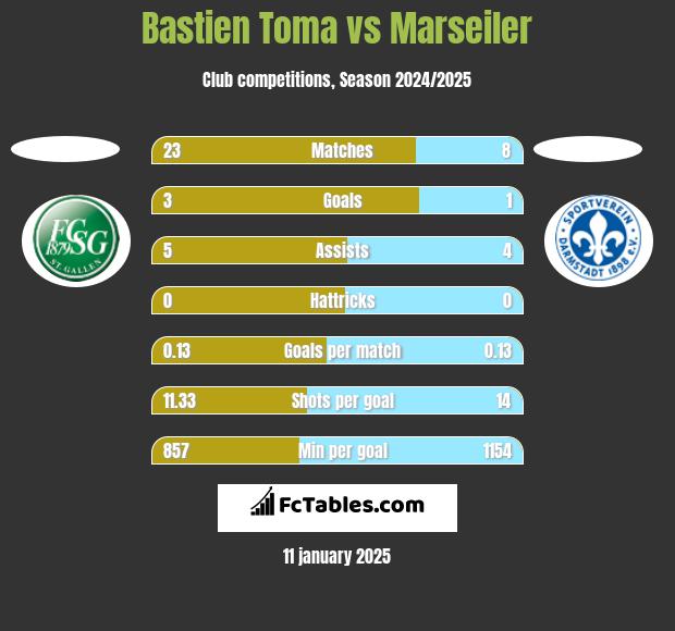 Bastien Toma vs Marseiler h2h player stats