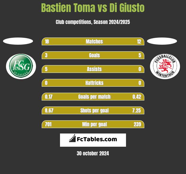 Bastien Toma vs Di Giusto h2h player stats