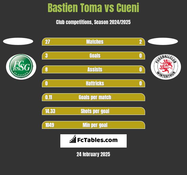 Bastien Toma vs Cueni h2h player stats