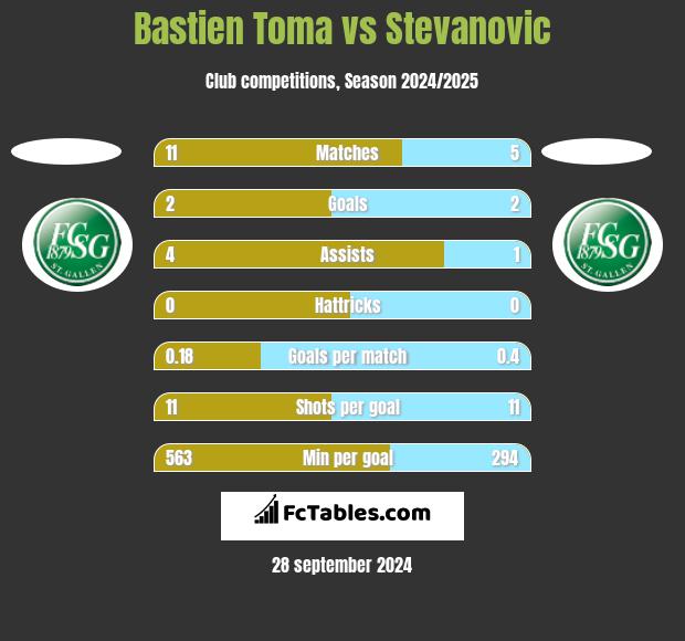 Bastien Toma vs Stevanovic h2h player stats