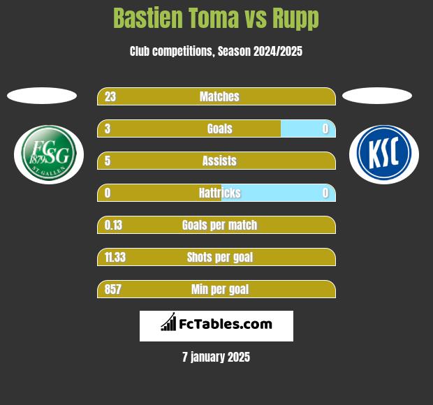 Bastien Toma vs Rupp h2h player stats