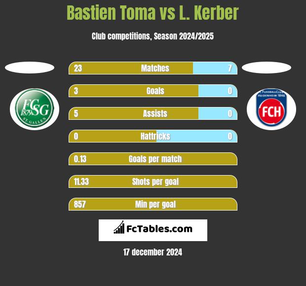 Bastien Toma vs L. Kerber h2h player stats