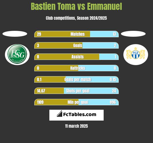 Bastien Toma vs Emmanuel h2h player stats