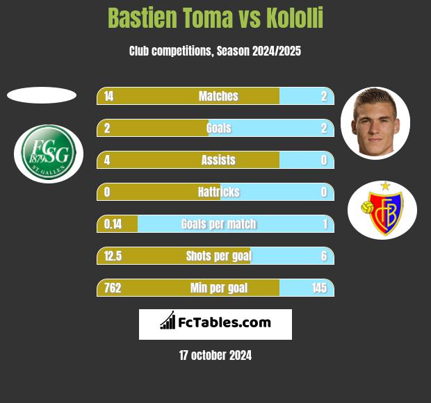 Bastien Toma vs Kololli h2h player stats