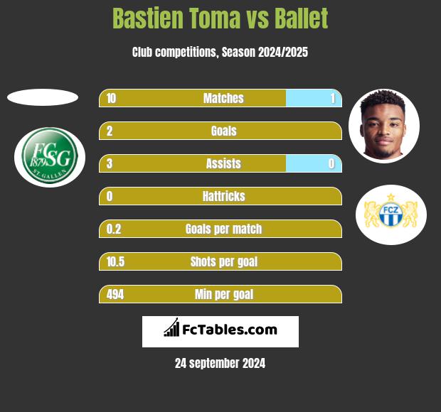 Bastien Toma vs Ballet h2h player stats