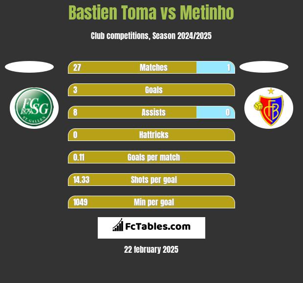 Bastien Toma vs Metinho h2h player stats