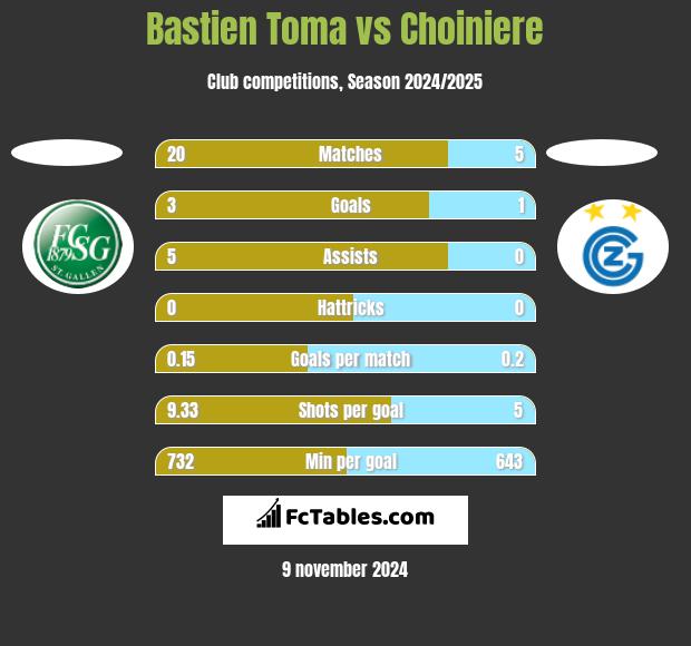 Bastien Toma vs Choiniere h2h player stats