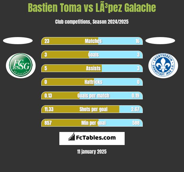 Bastien Toma vs LÃ³pez Galache h2h player stats