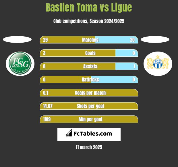 Bastien Toma vs Ligue h2h player stats