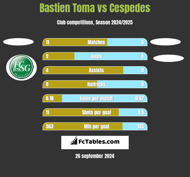 Bastien Toma vs Cespedes h2h player stats