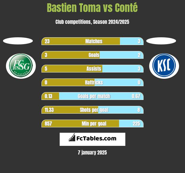 Bastien Toma vs Conté h2h player stats