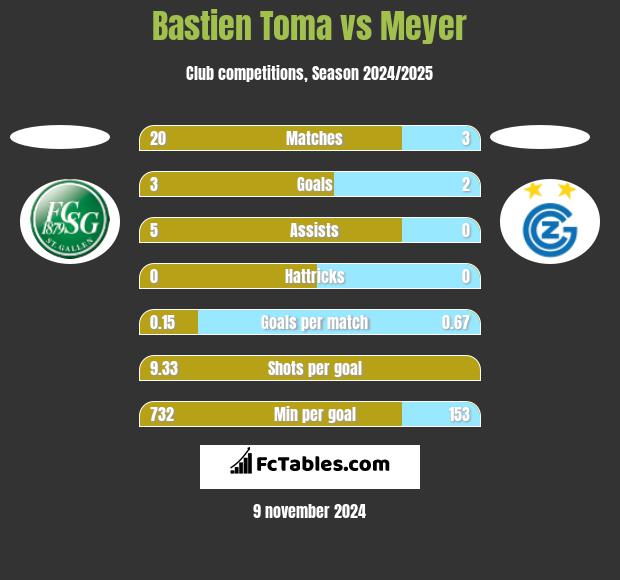 Bastien Toma vs Meyer h2h player stats