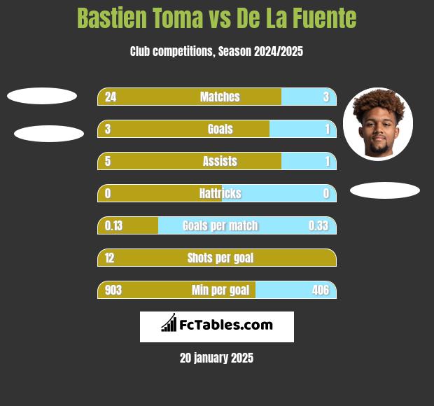 Bastien Toma vs De La Fuente h2h player stats